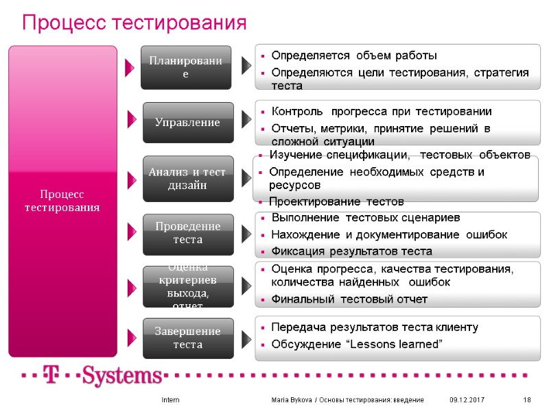 Планирование Управление Анализ и тест дизайн Проведение теста Процесс тестирования Оценка критериев выхода, 